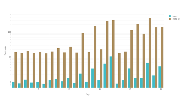 log-scale cold-start comparison
between rust and python