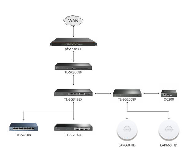 the current arrangement of network devices