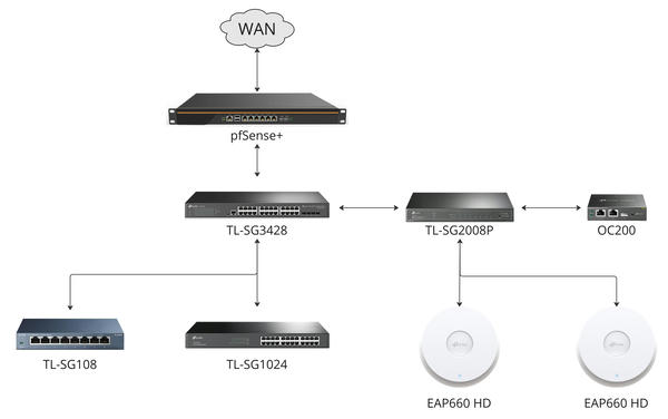 the previous arrangement of network devices