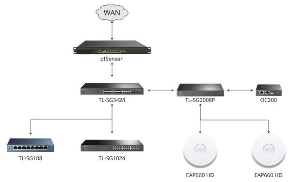 the current arrangement of
network devices