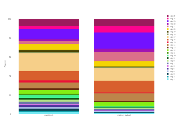 percent of overall runtime between
rust and python